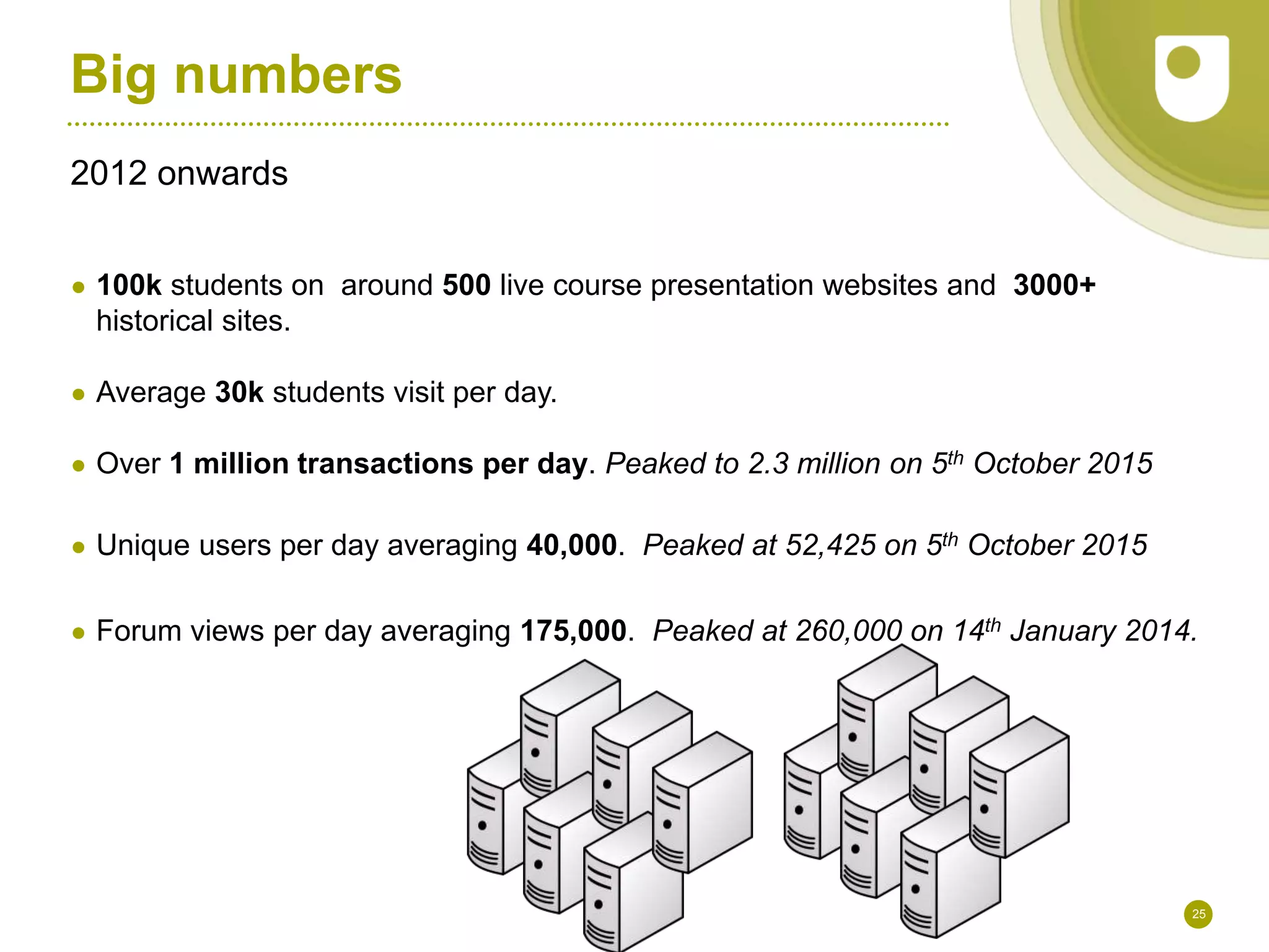 25
Big numbers
2012 onwards
● 100k students on around 500 live course presentation websites and 3000+
historical sites.
● Average 30k students visit per day.
● Over 1 million transactions per day. Peaked to 2.3 million on 5th October 2015
● Unique users per day averaging 40,000. Peaked at 52,425 on 5th October 2015
● Forum views per day averaging 175,000. Peaked at 260,000 on 14th January 2014.
 