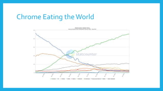 Chrome Eating theWorld
 