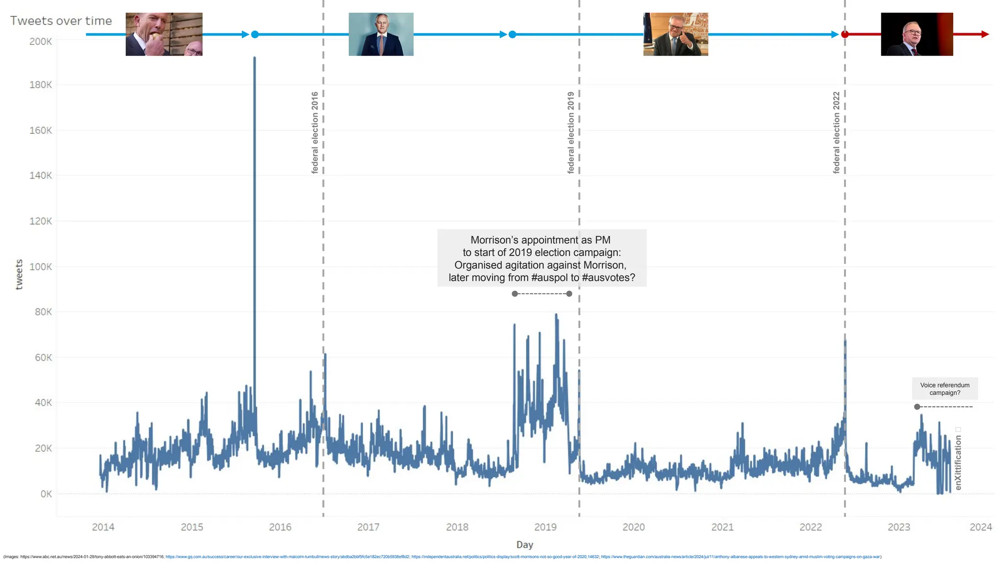 CRICOS No.00213J
(Images: https://www.abc.net.au/news/2024-01-29/tony-abbott-eats-an-onion/103394716; https://www.gq.com.au/success/career/our-exclusive-interview-with-malcolm-turnbull/news-story/abdba2bbf5fc5e182ec720b5938ef8d2; https://independentaustralia.net/politics/politics-display/scott-morrisons-not-so-good-year-of-2020,14632; https://www.theguardian.com/australia-news/article/2024/jul/11/anthony-albanese-appeals-to-western-sydney-amid-muslim-voting-campaigns-on-gaza-war)
Morrison’s appointment as PM
to start of 2019 election campaign:
Organised agitation against Morrison,
later moving from #auspol to #ausvotes?
federal
election
2016
federal
election
2019
federal
election
2022
enXittification
🤬
Voice referendum
campaign?
 