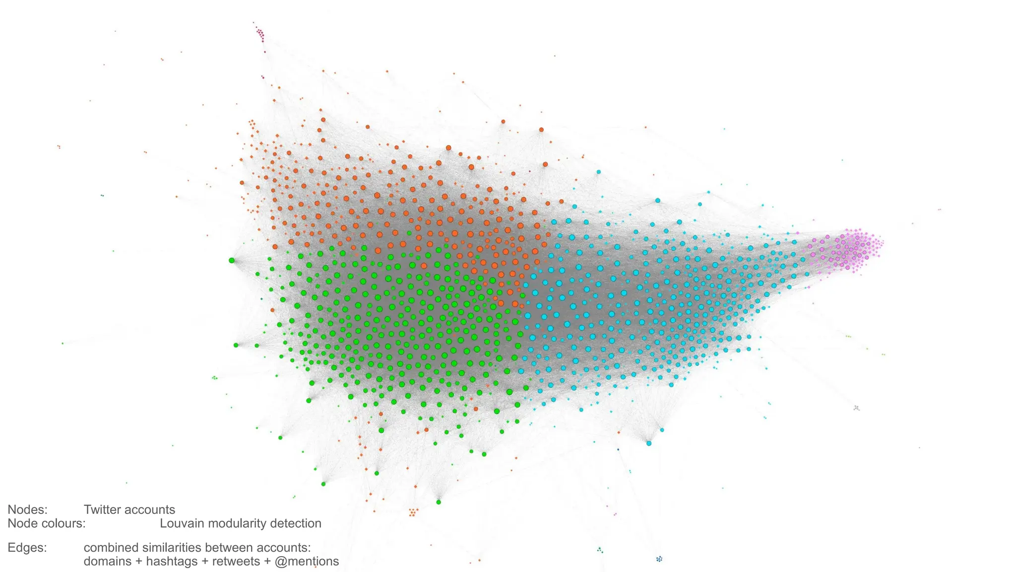 Nodes: Twitter accounts
Node colours: Louvain modularity detection
Edges: combined similarities between accounts:
domains + hashtags + retweets + @mentions
 