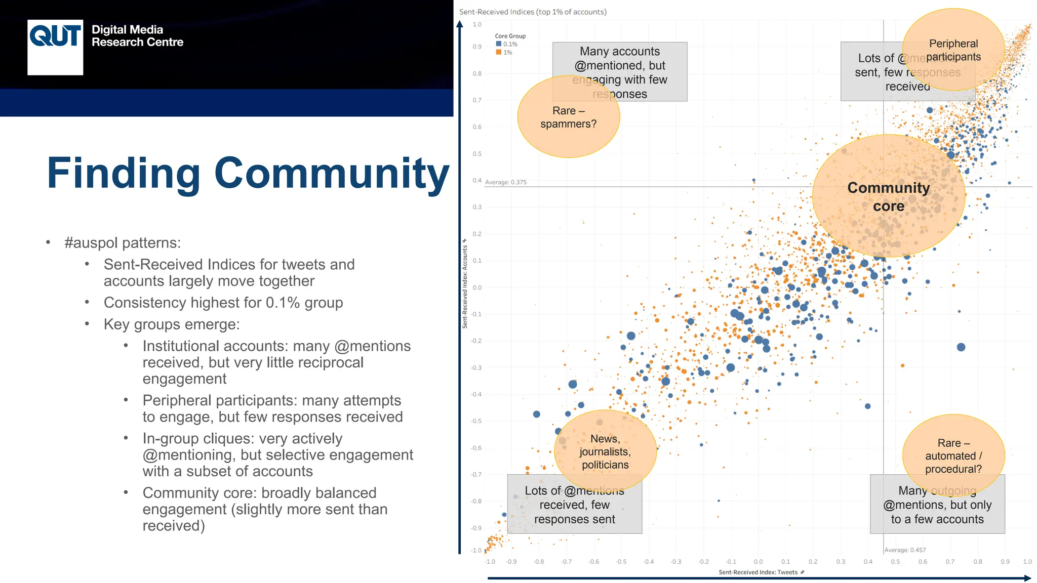 CRICOS No.00213J
Finding Community
• #auspol patterns:
• Sent-Received Indices for tweets and
accounts largely move together
• Consistency highest for 0.1% group
• Key groups emerge:
• Institutional accounts: many @mentions
received, but very little reciprocal
engagement
• Peripheral participants: many attempts
to engage, but few responses received
• In-group cliques: very actively
@mentioning, but selective engagement
with a subset of accounts
• Community core: broadly balanced
engagement (slightly more sent than
received)
Lots of @mentions
sent, few responses
received
Lots of @mentions
received, few
responses sent
Many outgoing
@mentions, but only
to a few accounts
Many accounts
@mentioned, but
engaging with few
responses
News,
journalists,
politicians
Peripheral
participants
Rare –
automated /
procedural?
Rare –
spammers?
Community
core
 