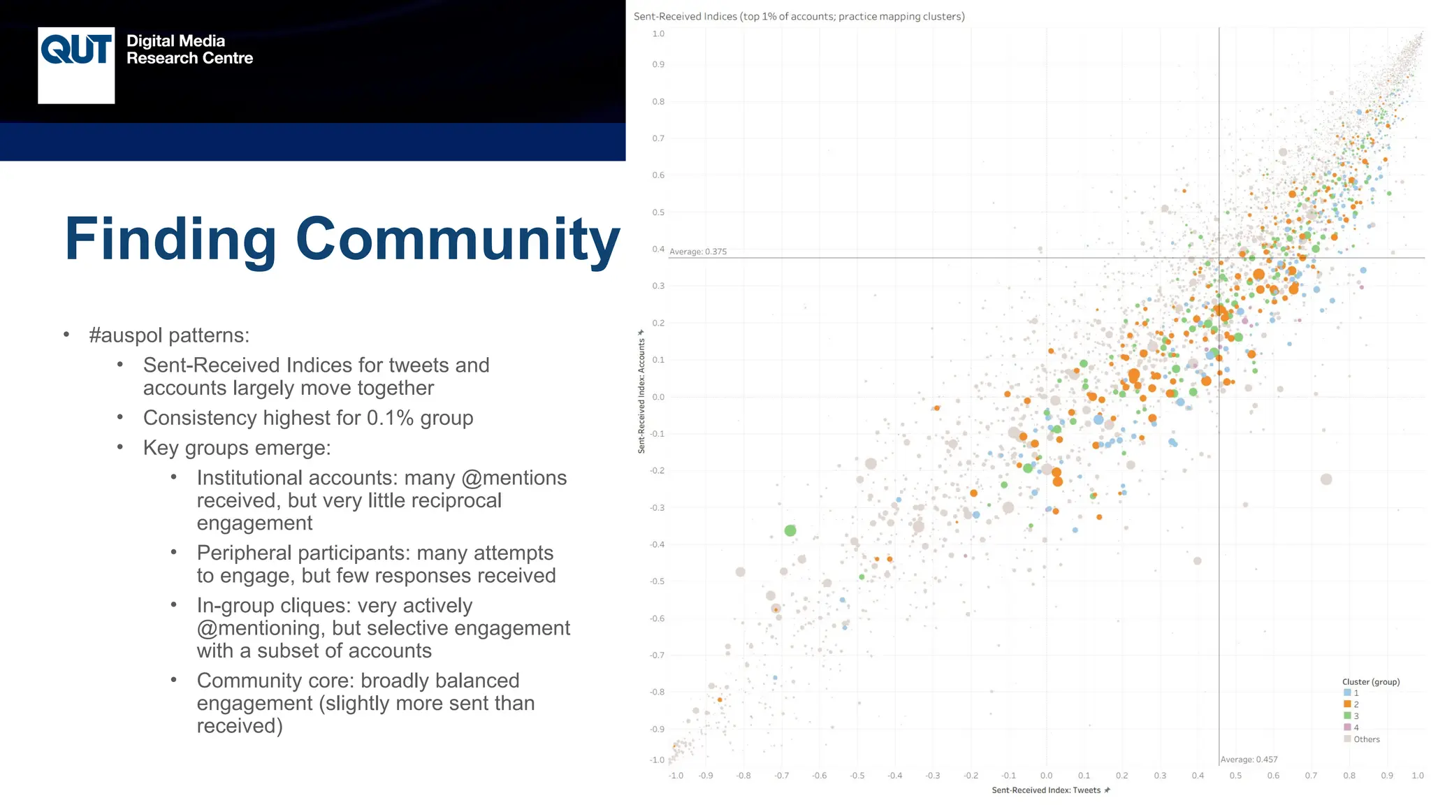CRICOS No.00213J
Finding Community
• #auspol patterns:
• Sent-Received Indices for tweets and
accounts largely move together
• Consistency highest for 0.1% group
• Key groups emerge:
• Institutional accounts: many @mentions
received, but very little reciprocal
engagement
• Peripheral participants: many attempts
to engage, but few responses received
• In-group cliques: very actively
@mentioning, but selective engagement
with a subset of accounts
• Community core: broadly balanced
engagement (slightly more sent than
received)
 