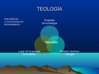 TEOLOGÍATEOLOGÍA
SAN ANSELMO:
LA FE EN BUSCA DE
ENTENDIMIENTO.
Propósito
De la teología
Relación doctrina-
Teología
Lugar de la teología
En la Biblia
TEOLOGÍA
 