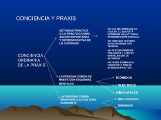 CONCIENCIA Y PRAXIS
CONCIENCIA
ORDINARIA
DE LA PRAXIS
ACTIVIDAD PRÁCTICA
O LO PRÁCTICO COMO
ACCIÓN ESPONTÁNEA
Y REPRESENTATIVA DE
LO COTIDIANO
NO CAE EN CUENTA DE LO
OCULTO, LO QUE ESTÁ
DETRÁS DE UNA ACTIVIDAD
APARENTEMENTE SENCILLA
NO CREE QUE NECESITE
EXPLICACIÓN DE TIPO
TEÓRICO
NO ES CONSCIENTE DE
PREJUICIOS Y HÁBITOS
MENTALES QUE LE
BLOQUEAN
NO PUEDE EXAMINAR A
FONDO ESTE TIPO DE
ACTIVIDAD PRÁCTICA
LA PERSONA COMÚN SE
MUEVE CON ESQUEMAS
MENTALES
TEÓRICOS
COLECTIVOS
AMBIENTALES
LA PERSONA COMÚN
RESPONDE A LA CULTURA
DOMINANTE
IDEOLOGIZADO
DOMINADO
 
