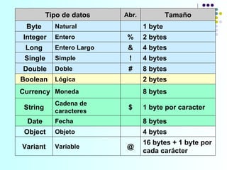 Tipo de datos Abr. Tamaño Byte Natural 1 byte Integer Entero % 2 bytes Long Entero Largo & 4 bytes Single Simple ! 4 bytes Double Doble # 8 bytes Boolean Lógica 2 bytes Currency Moneda 8 bytes String Cadena de caracteres $ 1 byte por caracter Date Fecha 8 bytes Object Objeto 4 bytes Variant Variable @ 16 bytes + 1 byte por cada carácter 