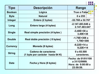 Tipo Descripción Rango Boolean Lógica True o False Byte Natural 0 a 255 Integer Entero (2 bytes) -32.768 a 32.767 Long Entero largo (4 bytes) -2.147.483.648 a 2.147.483.647 Single Real simple precisión (4 bytes ) -3,40E+38 a 3,40E+38 Double Real doble precisión ( 8 bytes) -1,79E+308 a 1,79E+308 Currency Moneda (8 bytes) -9,22E+14 a 9,22E+14 String Cadena de caracteres  (1 byte por carácter  hasta 64 K) 0 a 65.500 caracteres. Date Fecha y Hora (8 bytes) Fecha: de 01/01/100 a 31/12/9999. Hora: de  0:00:00 a 23:59:59. 