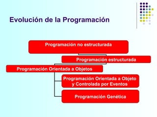 Evolución de la Programación Programación no estructurada Programación estructurada Programación Orientada a Objetos Programación Orientada a Objeto  y Controlada por Eventos  Programación Genética 