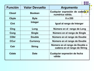 Función Valor Devuelto Argumento Cbool Boolean Cualquier expresión de cadena o numérica válida. Cbyte Byte 0 a 255 Cint Integer Igual al rango de Interger Clng Long Número en el  rango de Long Csng Single Número en el rango de Single CDbl Double Número en el rango de Double CCur Currency Número en el rango de Double Cstr String Número en el rango de Double o cadena en el rango de String Cdate Date Cualquier expresión de fecha válida 