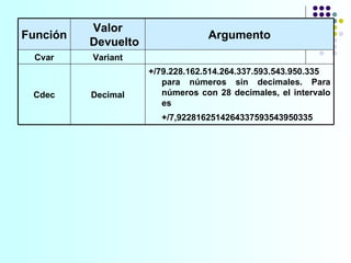 Función Valor Devuelto Argumento Cvar Variant Cdec Decimal +/79.228.162.514.264.337.593.543.950.335 para números sin decimales. Para números con 28 decimales, el intervalo es  +/7,9228162514264337593543950335   