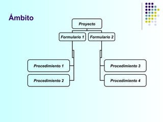 Ámbito Proyecto Formulario 1 Formulario 2 Procedimiento 1 Procedimiento 3 Procedimiento 2 Procedimiento 4 
