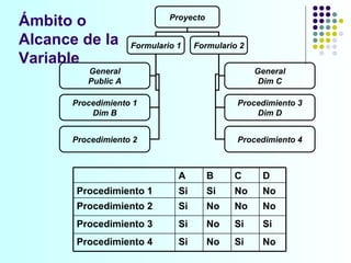 Ámbito o Alcance de la Variable Proyecto Formulario 1 Formulario 2 General Public A Procedimiento 1 Dim B General Dim C Procedimiento 3 Dim D Procedimiento 2 Procedimiento 4 A B C D Procedimiento 1 Si Si No No Procedimiento 2 Si No No No Procedimiento 3 Si No Si Si Procedimiento 4 Si No Si No 