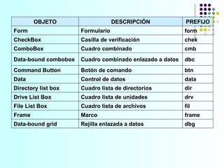 OBJETO DESCRIPCIÓN PREFIJO Form Formulario form CheckBox Casilla de verificación chek ComboBox Cuadro combinado cmb Data-bound combobox Cuadro combinado enlazado a datos dbc Command Button Botón de comando btn Data Control de datos data Directory list box Cuadro lista de directorios dir Drive List Box Cuadro lista de unidades drv File List Box Cuadro lista de archivos fil Frame Marco frame Data-bound grid Rejilla enlazada a datos dbg 