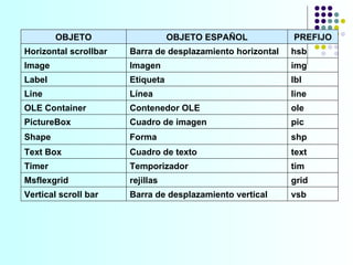 OBJETO OBJETO ESPAÑOL PREFIJO Horizontal scrollbar Barra de desplazamiento horizontal hsb Image Imagen img Label Etiqueta lbl Line Línea line OLE Container Contenedor OLE ole PictureBox Cuadro de imagen pic Shape Forma shp Text Box Cuadro de texto text Timer Temporizador tim Msflexgrid rejillas grid Vertical scroll bar Barra de desplazamiento vertical vsb 