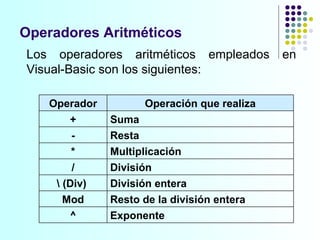 Operadores Aritméticos Los operadores aritméticos empleados en Visual-Basic son los siguientes: Operador Operación que realiza + Suma - Resta * Multiplicación / División \ (Div)  División entera Mod Resto de la división entera ^ Exponente 