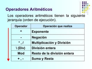 Operadores Aritméticos Los operadores aritméticos tienen la siguiente jerarquía (orden de ejecución). Operador Operación que realiza ^ Exponente - Negación * , / Multiplicación y División \ (Div)  División entera Mod Resto de la división entera + , -  Suma y Resta 
