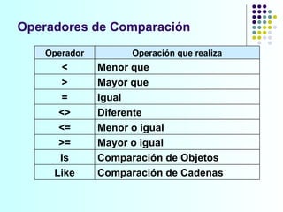 Operadores de Comparación Operador Operación que realiza < Menor que > Mayor que = Igual <> Diferente <= Menor o igual >= Mayor o igual Is Comparación de Objetos Like Comparación de Cadenas 