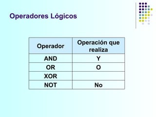 Operadores Lógicos Operador Operación que realiza AND Y OR O XOR NOT No 