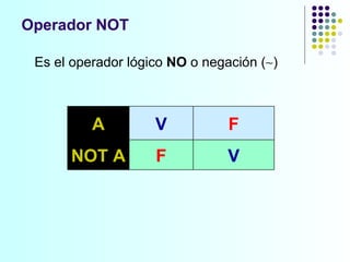Operador NOT Es el operador lógico  NO  o negación (  ) A V F NOT A F V 