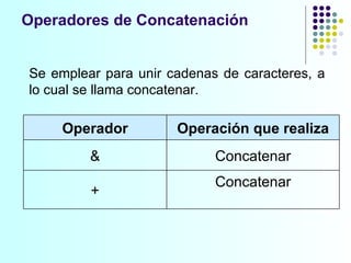 Operadores de Concatenación Se emplear para unir cadenas de caracteres, a lo cual se llama concatenar.  Operador Operación que realiza & Concatenar + Concatenar 
