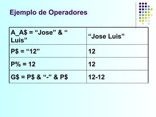 Ejemplo de Operadores A_A$ = “Jose” & “ Luis” “ Jose Luis” P$ = “12” 12 P% = 12 12 G$ = P$ & “-” & P$ 12-12 