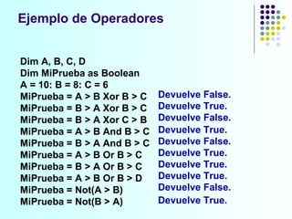 Ejemplo de Operadores Dim A, B, C, D Dim MiPrueba as Boolean A = 10: B = 8: C = 6 MiPrueba = A > B Xor B > C  MiPrueba = B > A Xor B > C  MiPrueba = B > A Xor C > B  MiPrueba = A > B And B > C MiPrueba = B > A And B > C  MiPrueba = A > B Or B > C  MiPrueba = B > A Or B > C  MiPrueba = A > B Or B > D  MiPrueba = Not(A > B)  MiPrueba = Not(B > A)  Devuelve False.  Devuelve True.  Devuelve False.  Devuelve True.  Devuelve False.  Devuelve True.  Devuelve True.  Devuelve True.  Devuelve True.  Devuelve False.  