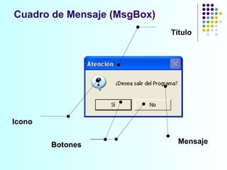 Cuadro de Mensaje (MsgBox) Mensaje Icono Botones Título 