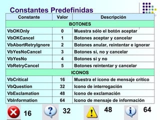 Constantes Predefinidas 16 32 48 64 Constante Valor Descripción BOTONES VbOKOnly 0 Muestra sólo el botón aceptar VbOKCancel 1 Botones aceptar y cancelar VbAbortRetryIgnore 2 Botones anular, reintentar e ignorar VbYesNoCancel 3 Botones si, no y cancelar VbYesNo 4 Botones si y no VbRetryCancel 5 Botones reintentar y cancelar ICONOS VbCritical 16 Muestra el icono de mensaje crítico VbQuestion 32 Icono de interrogación VbExclamation 48 Icono de exclamación VbInformation 64 Icono de mensaje de información 