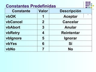 Constantes Predefinidas Constante Valor Descripción vbOK 1 Aceptar vbCancel 2 Cancelar vbAbort 3 Anular vbRetry 4 Reintentar vbIgnore 5 Ignorar vbYes 6 Sí vbNo 7 No 