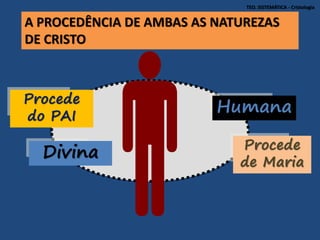 Humana
Divina
A PROCEDÊNCIA DE AMBAS AS NATUREZAS
DE CRISTO
TEO. SISTEMÁTICA - Cristologia
Procede
do PAI
Procede
de Maria
 