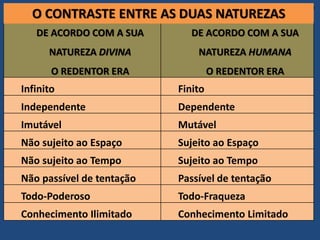 TEO. SISTEMÁTICA - Cristologia
DE ACORDO COM A SUA
NATUREZA DIVINA
O REDENTOR ERA
DE ACORDO COM A SUA
NATUREZA HUMANA
O REDENTOR ERA
Infinito Finito
Independente Dependente
Imutável Mutável
Não sujeito ao Espaço Sujeito ao Espaço
Não sujeito ao Tempo Sujeito ao Tempo
Não passível de tentação Passível de tentação
Todo-Poderoso Todo-Fraqueza
Conhecimento Ilimitado Conhecimento Limitado
O CONTRASTE ENTRE AS DUAS NATUREZAS
 