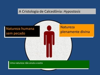 A Cristologia de Calcedônia: Hypostasis
Natureza humana
sem pecado
Natureza
plenamente divina
Uma natureza não anula a outra
 