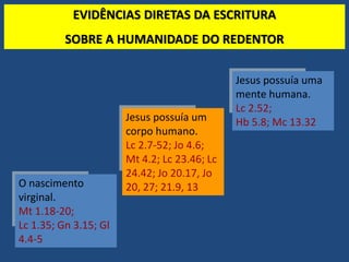 O nascimento
virginal.
Mt 1.18-20;
Lc 1.35; Gn 3.15; Gl
4.4-5
Jesus possuía um
corpo humano.
Lc 2.7-52; Jo 4.6;
Mt 4.2; Lc 23.46; Lc
24.42; Jo 20.17, Jo
20, 27; 21.9, 13
Jesus possuía uma
mente humana.
Lc 2.52;
Hb 5.8; Mc 13.32
EVIDÊNCIAS DIRETAS DA ESCRITURA
SOBRE A HUMANIDADE DO REDENTOR
 