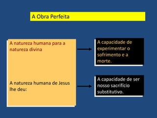 A Obra Perfeita
A natureza humana para a
natureza divina
A natureza humana de Jesus
lhe deu:
A capacidade de
experimentar o
sofrimento e a
morte.
A capacidade de ser
nosso sacrifício
substitutivo.
 