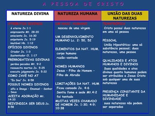 A P E S S O A D E C R I S T O
NATUREZA DIVINA NATUREZA HUMANA UNIÃO DAS DUAS
NATUREZAS
ATRIBUTOS DIVINOS
é eterno Jo.1:1
onipresente Mt. 28:20
onisciente Jo. 16:30
onipotente Jo. 5:19
imutável Hb. 1:12
OFÍCIOS DIVINOS
Criador Jo. 1:3
Sustentador Cl. 1:17
PRERROGATIVAS DIVINAS
perdoa pecados Mt. 9:2
ressuscita mortos Jo. 5:25
executa julgamento Jo. 5:22
COMO JAVÉ NO AT
“Eu Sou” Jo. 8:58
POSSUI NOMES DIVINOS
alfa e ômega – Emanuel – Senhor
- Deus
ACEITA ADORAÇÃO Mt.
14:33
REIVINDICA SER DEUS Jo.
8:58
UM NASC. HUMANO
nasceu de uma virgem
UM DESENVOLVIMENTO
HUMANO Lc. 2: 50, 52
ELEMENTOS DA NAT. HUM.
corpo humano
razão-vontade
NOMES HUMANOS
Jesus – Filho do Homem –
Filho de Abraão
LIMITAÇÕES DA NAT. HUM
Ficou cansado Jo. 4:6
Sentiu fome e sede Mt.4:2
foi tentado
MUITAS VEZES CHAMADO
DE HOMEM Jo. 1:30; 4:9;
10:38
TEANTRÓPICA
Cristo possui duas naturezas
em uma só pessoa
PESSOAL
União Hipostática: uma só
substância pessoal; duas
naturezas, uma pessoa
QUALIDADES E ATOS
HUMANOS E DIVINOS
Suas qualidades e atos
divinos quanto humanos podem
ser atribuídos a Jesus Cristo
sob qualquer uma de suas
naturezas
PRESENÇA CONSTANTE DA
HUMANIDADE E
DIVINDADE
suas naturezas não podem
ser separadas
 