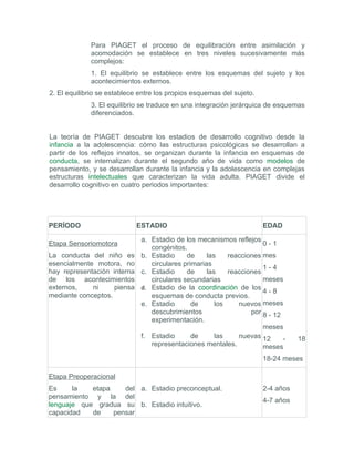 Para PIAGET el proceso de equilibración entre asimilación y
             acomodación se establece en tres niveles sucesivamente más
             complejos:
             1. El equilibrio se establece entre los esquemas del sujeto y los
             acontecimientos externos.
2. El equilibrio se establece entre los propios esquemas del sujeto.
             3. El equilibrio se traduce en una integración jerárquica de esquemas
             diferenciados.


La teoría de PIAGET descubre los estadios de desarrollo cognitivo desde la
infancia a la adolescencia: cómo las estructuras psicológicas se desarrollan a
partir de los reflejos innatos, se organizan durante la infancia en esquemas de
conducta, se internalizan durante el segundo año de vida como modelos de
pensamiento, y se desarrollan durante la infancia y la adolescencia en complejas
estructuras intelectuales que caracterizan la vida adulta. PIAGET divide el
desarrollo cognitivo en cuatro periodos importantes:




PERÍODO                      ESTADIO                                   EDAD

                              a. Estadio de los mecanismos reflejos
Etapa Sensoriomotora                                                  0-1
                                 congénitos.
La conducta del niño es       b. Estadio     de     las    reacciones mes
esencialmente motora, no         circulares primarias
                                                                      1-4
hay representación interna    c. Estadio     de     las    reacciones
de los acontecimientos           circulares secundarias               meses
externos,    ni     piensa    d. Estadio de la coordinación de los
                                                                      4-8
mediante conceptos.              esquemas de conducta previos.
                              e. Estadio       de      los    nuevos meses
                                 descubrimientos                  por 8 - 12
                                 experimentación.
                                                                      meses
                              f. Estadio       de      las    nuevas 12      -    18
                                 representaciones mentales.           meses
                                                                       18-24 meses

Etapa Preoperacional
Es     la   etapa    del a. Estadio preconceptual.                     2-4 años
pensamiento y la del
                                                                       4-7 años
lenguaje que gradua su b. Estadio intuitivo.
capacidad   de    pensar
 