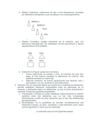 b. Objetos Colectivos: colecciones de dos o tres dimensiones, formadas
       por elementos semejantes y que constituyen una unidad geométrica.




    c. Objetos Complejos: Iguales caracteres de la colectiva, pero con
       elementos heterogéneos. De variedades: formas geométricas y figuras
       representativas de la realidad.




     d. Colección no Figural: posee dos momentos.
         i. Forma colecciones de parejas y tríos: al comienzo de esta sub-
             etapa el niño todavía mantiene la alternancia de criterios, más
             adelante mantiene un criterio fijo.
        ii. Segundo momento: se forman agrupaciones que abarcan más y
             que pueden a su vez, dividirse en sub-colecciones.
2. Seriación: Es una operación lógica que a partir de un sistemas de referencias,
   permite establecer relaciones comparativas entre los elementos de un
   conjunto, y ordenarlos según sus diferencias, ya sea en forma decreciente o
   creciente. Posee las siguientes propiedades:
     a. Transitividad: Consiste en poder establecer deductivamente la relación
        existente entre dos elementos que no han sido comparadas
        efectivamente a partir de otras relaciones que si han sido establecidas
        perceptivamente.
     b. Reversibilidad: Es la posibilidad de concebir simultáneamente dos
        relaciones inversas, es decir, considerar a cada elemento como mayor
        que los siguientes y menor que los anteriores.

                         La seriación pasa por las siguientes etapas:
 