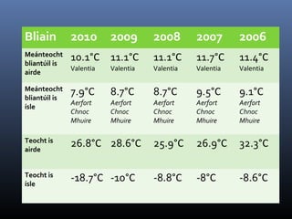 Bliain

2010

2009

2008

2007

2006

Meánteocht
bliantúil is
airde

10.1°C 11.1°C

11.1°C

11.7°C

11.4°C

Valentia

Valentia

Valentia

Valentia

Valentia

Meánteocht
bliantúil is
ísle

7.9°C

8.7°C

8.7°C

9.5°C

9.1°C

Aerfort
Chnoc
Mhuire

Aerfort
Chnoc
Mhuire

Aerfort
Chnoc
Mhuire

Aerfort
Chnoc
Mhuire

Aerfort
Chnoc
Mhuire

Teocht is
airde

26.8°C 28.6°C

25.9°C

26.9°C

32.3°C

Teocht is
ísle

-18.7°C -10°C

-8.8°C

-8°C

-8.6°C

 