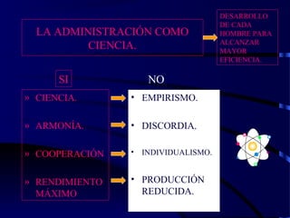 LA ADMINISTRACIÓN COMO
CIENCIA.
» CIENCIA.
» ARMONÍA.
» COOPERACIÓN
» RENDIMIENTO
MÁXIMO
• EMPIRISMO.
• DISCORDIA.
• INDIVIDUALISMO.
• PRODUCCIÓN
REDUCIDA.
SI NO
DESARROLLO
DE CADA
HOMBRE PARA
ALCANZAR
MAYOR
EFICIENCIA.
 