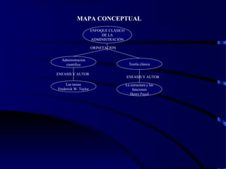 MAPA CONCEPTUAL
ENFOQUE CLÁSICO
DE LA
ADMINISTRACIÓN
Administracion
cientifica Teoría clásica
Las tareas
Frederick W. Taylor
La estructura y las
funciones
Henry Fayol
ORINETACION
ENFASIS Y AUTOR
ENFASIS Y AUTOR
 