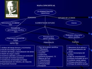 MAPA CONCEPTUAL
LA ADMINISTRACION
CIENTIFICA
Administracion de talleres
1903
Principios de
administracion cientifica
1911
Organización racional del
trabajo
PERIODOS
Ciencia
ESTUDIO DE LA DMON
Evaluación crítica de la
admon científicaPrincipios de la
admon cientifica
1 Análisis del trabajo tiempos y movimientos
2 Estudio de la fatiga humana
3 División del trabajo y especialización del obrero
4 Diseño de cargos y tareas
5 Incentivos salariales y premios por producción
6 Concepto de hombre económico
7 Condiciones amnbientales de trabajo
8 Estandarización de métodos y de máquinas
9 Supervisión funcional
ASPECTOS
ELEMENTOS DE ESTUDIO
1 Ppio de la admon científrica
1.1 Planeación
1.2 Preparación
1.3 Control
1.4 Ejecución
2 Eficiencia (Emerson) 12
3 Básicos de Ford
3.1 Intensificación
3.2 Economicidad
3.3 Productividad
4 Excepción
PRINCIPALES
1 Mecanismo de la admon c.
2 Superespecialización del
obrero
3 Visión microscópica del
hombre
4 Falta de comprobaciónC.
5 Enfoque incompleto de la O
6 Limitación campo aplicac.
7 Enfoque prescriptivo y nor
8 Enfoque de sistema cerrado
PUNTOS
 