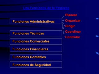 Las Funciones de la Empresa
Funciones Administrativas
Funciones Técnicas
Funciones Comerciales
Funciones Financieras
Funciones Contables
Funciones de Seguridad
Planear
Organizar
Dirigir
Coordinar
Controlar
 