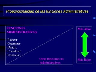 FUNCIONES
ADMINISTRATIVAS.
•Planear
•Organizar
•Dirigir.
•Coordinar
•Controlar.
Otras funciones no
Administrativas
Proporcionalidad de las funciones Administrativas
Más Altos
Más Bajos
 