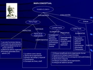 TEORÍA CLÁSICA
MAPA CONCEPTUAL
Lyndall Urwick
Teoría de la
organización
Criticas
EXPONENTES
Henry Fayol
1 Las seis funciones básicas
2 Concepto de administración
3 Proporcionalidad de las fun
ciones admtivas.
4 Diferencia admon organizac
5Principios generales de la
admon.(14)
ASPECTOS
ENFOQUE
1 La admon como ciencia
2 Teoría de la organización
3 División del trabajo y especial
4 Coordinación
5 Concepto de línea y staff.
COMPONENTES
Luther Gulic
Investigación
Previsión
Planeación
Organización
Coordinación
Dirección
Control
ELEMENTOS
Planeación
Organización
Asesoría
Dirección
Coordinación
Información
Presupuesto
ELEMENTOS
Especialización
Autoridad
Amplitud admi-
nistrativa.
Definición
PRINCIPIOS
1 Enfoque simplificado de la organización formal
2 Ausencia de trabajos experimentales.
3 Ultrarracionalismo en la concepción de la administrac.
4 Teoría de la máquina
5 Enfoque incompleto de la organización.
6 enfoque de sistema cerrado
EVALUACIÓN
PUNTOS
 