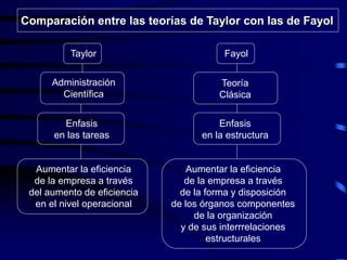 Taylor Fayol
Administración
Científica
Teoría
Clásica
Enfasis
en las tareas
Aumentar la eficiencia
de la empresa a través
del aumento de eficiencia
en el nivel operacional
Enfasis
en la estructura
Aumentar la eficiencia
de la empresa a través
de la forma y disposición
de los órganos componentes
de la organización
y de sus interrrelaciones
estructurales
Comparación entre las teorías de Taylor con las de Fayol
 