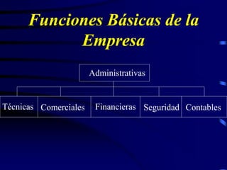 Funciones Básicas de la
Empresa
Administrativas
Técnicas Comerciales Financieras Seguridad Contables
 