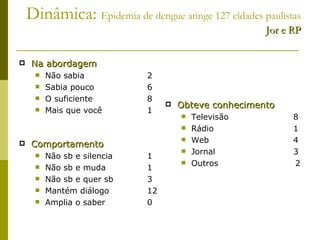 Dinâmica:  Epidemia de dengue atinge 127 cidades paulistas Jor e RP Na abordagem Não sabia  2 Sabia pouco  6 O suficiente 8 Mais que você 1 Comportamento Não sb e silencia 1 Não sb e muda 1 Não sb e quer sb  3 Mantém diálogo 12 Amplia o saber 0 Obteve conhecimento Televisão  8 Rádio   1 Web 4 Jornal 3 Outros   2 