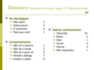 Dinâmica:  Epidemia de dengue atinge 127 cidades paulistas PP Na abordagem Não sabia  1 Sabia pouco  4 O suficiente 6 Mais que você 1 Comportamento Não sb e silencia 1 Não sb e muda 2 Não sb e quer sb  2 Mantém diálogo 7 Amplia o saber 0 Obteve conhecimento Televisão    10 Rádio   2 Web 1 Jornal 3 Outros 3 Não respondeu 1  
