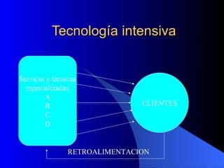 Tecnología intensiva Servicio y técnicas especializadas A B C D CLIENTES RETROALIMENTACION 