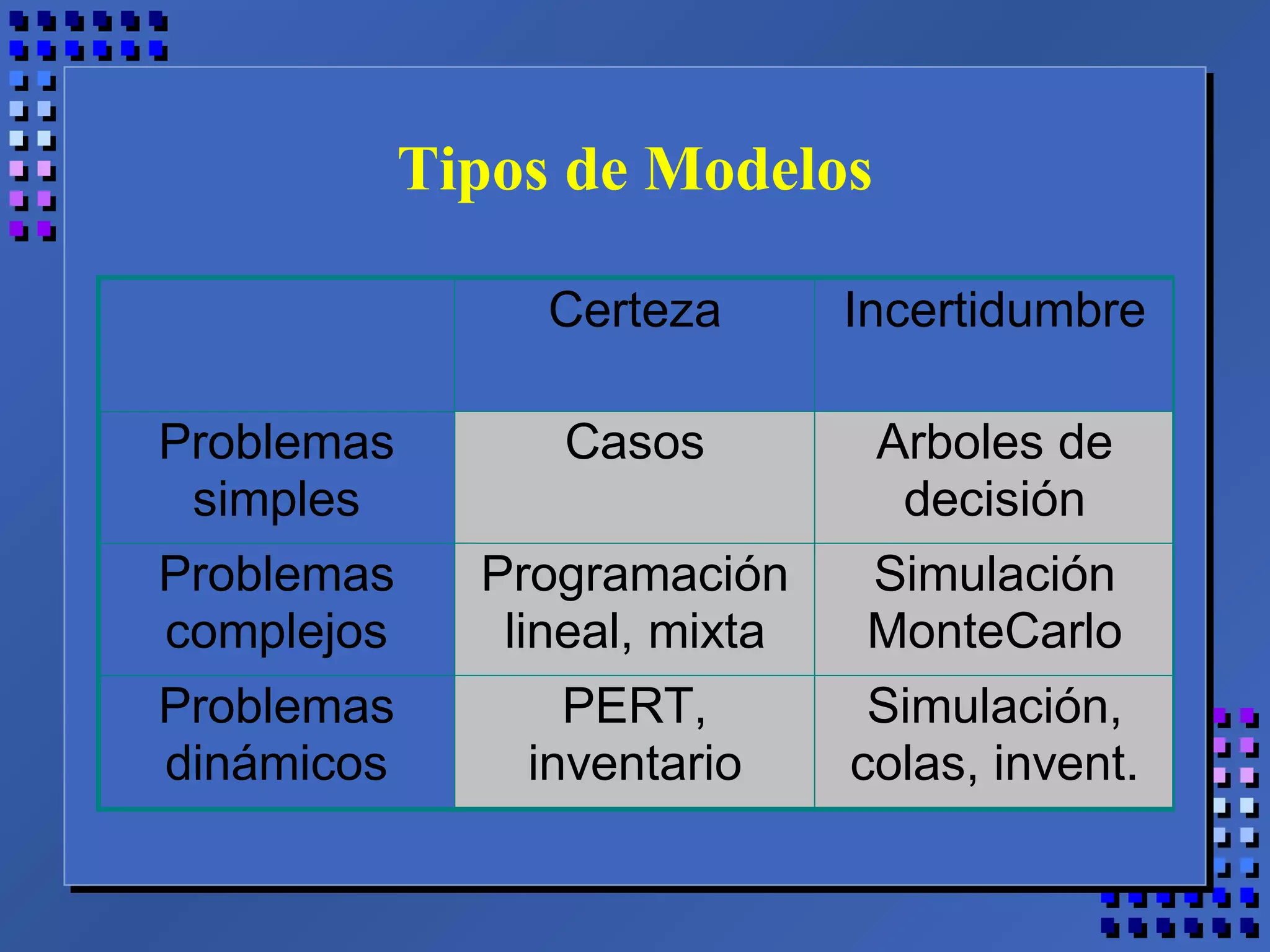 Tipos de Modelos
Certeza Incertidumbre
Problemas
simples
Casos Arboles de
decisión
Problemas
complejos
Programación
lineal, mixta
Simulación
MonteCarlo
Problemas
dinámicos
PERT,
inventario
Simulación,
colas, invent.
 