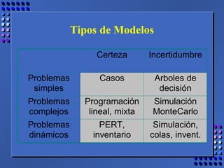 Tipos de Modelos
Certeza Incertidumbre
Problemas
simples
Casos Arboles de
decisión
Problemas
complejos
Programación
lineal, mixta
Simulación
MonteCarlo
Problemas
dinámicos
PERT,
inventario
Simulación,
colas, invent.
 